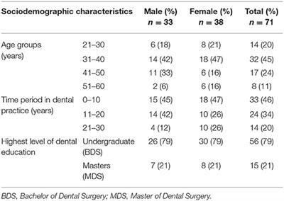Infection Control Practices Among Private Practicing Dentists in Nairobi During the Pre-coronavirus Disease 2019 Period